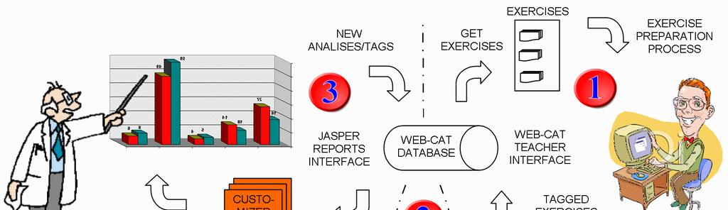 Using Web-CAT to improve the teaching of programming to large university classes Fig. 3 Tagging and analytics process via Web-CAT and JasperReports Fig.