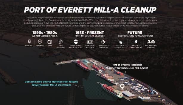ENVIRONMENT PORTS PURSUE LEGISLATION TO BRING FINANCING PREDICTABILITY TO ENVIRONMENTAL CLEANUPS Since 2007, the Port of Everett has successfully worked in partnership with the state Department of
