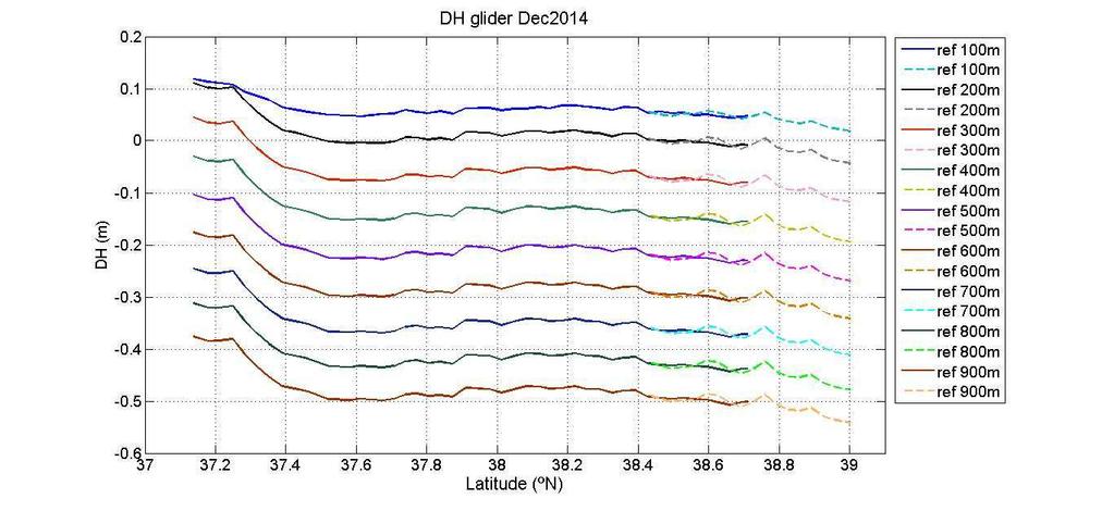 significantly from the chosen reference level. This was confirmed also through the analysis of the glider profiles which showed how the water column is quite homogenous under the 400 m depth.