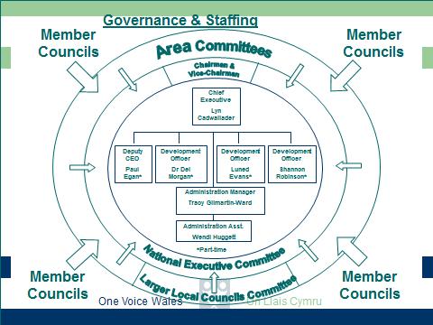 One Voice Wales is governed directly by its member councils. The membership decides key policy and constitutional matters at the organisation s Annual General Meeting.