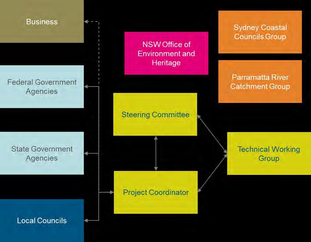 Greater Sydney Harbour Coastal Management Plan Scoping Study 63 Governance CMP project partners should ideally include all tiers of government with management roles and responsibility in the Greater