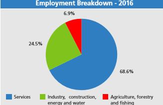 9% of employment while industry, construction, energy and water represented 22.4% of GVA and 24.5% of employment.