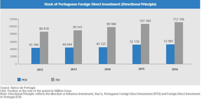 (FDI), in net terms, registered an amount close to 5.5 billion Euros in 2016 (-12.3% in relation to 2015). The highest value in the last five years was registered in 2012, when FDI reached 6.
