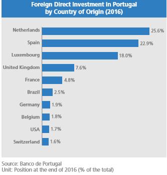 9.3 Foreign direct investment stock in Portugal by country of origin (Directional principle) In global terms, the European Union was the principle origin of FDI in Portugal, with a quota of 87.