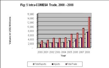 16 3.2 Intra COMESA Trade The intra-comesa trade reached a value of US$ 14.3 billion level in 2008 1.