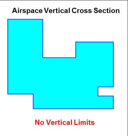 A trajectory complies with an Airspace Condition or Flow Routing Element without vertical limits if it penetrates: The