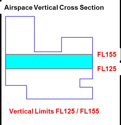 A trajectory complies with an Airspace Condition or Flow Routing Element with vertical limits if it penetrates: The