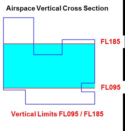 A trajectory complies with an Airspace Condition or Flow Routing Element with vertical limits if it penetrates: The volume created from the airspace s ground