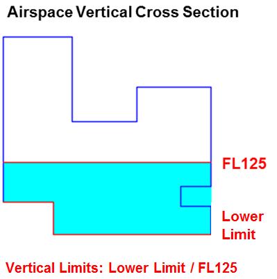 A trajectory complies with an Airspace Condition or Flow Routing Element with vertical limits if it penetrates: The volume created from the airspace s ground