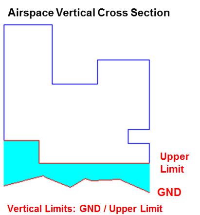 A trajectory complies with an Airspace Condition or Flow Routing Element with vertical limits if it penetrates: Lower Limit The volume created from the airspace s