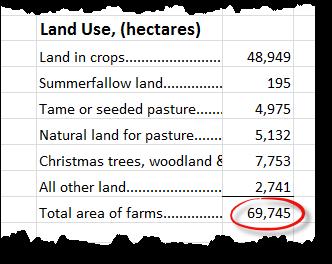 Dufferin s ag landscape Dufferin farmers are owners and stewards of 48% of the total area of the County of Dufferin ~~~,_...J'_ Lal1ld Use, [hectares] Land in crop's.. Surnmerfallow land.
