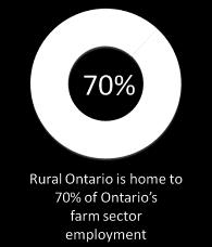 farms spend almost $12 billion on farm