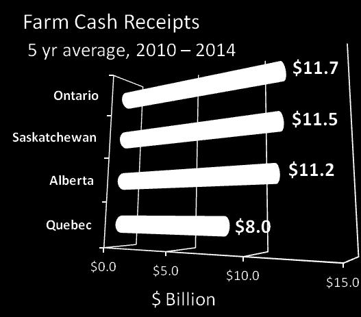 0 Source: Statistics Canada Ontario Ag a low draw on gov t