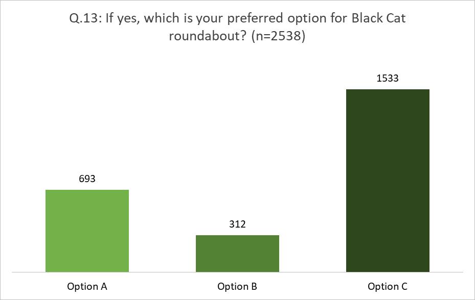7.6 Black Cat options: Of the 4189 responses that were received, 3718 responded to having a preference to the Black Cat roundabout options.