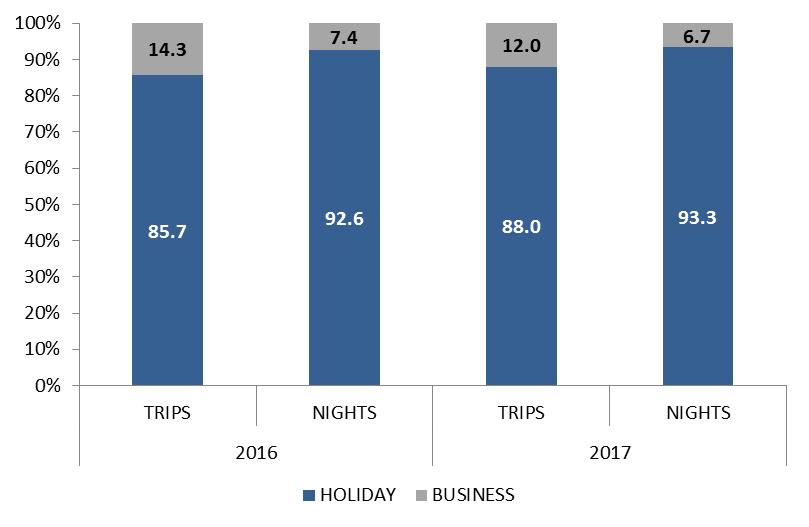 FIGURE 1. NIGHTS SPENTS BY TYPE OF ACCOMMODATION AND RESIDENCE. Years 2016 and 2017, % changes FIGURE 2. TRIPS AND NIGHTS SPENTS IN TOURIST ACCOMODATION ESTABLISHMENTS BY TYPE OF TRIP.