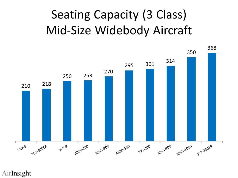 The A330 has 837 deliveries through the end of 2011 and a backlog of 346 additional aircraft on order.