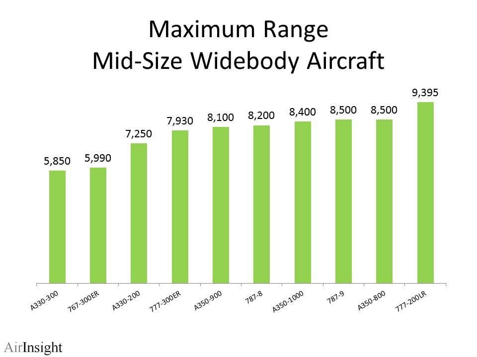 Airbus argument concedes the A330-200 costs more to operate but that its revenue-generating ability outweighs the 787's cost advantage.
