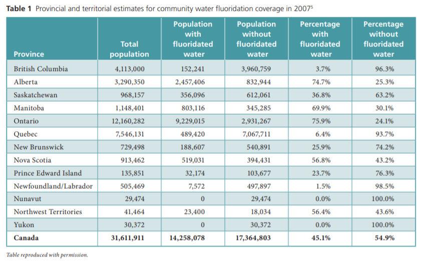 The following table provides 2007 estimates for community water fluoridation in