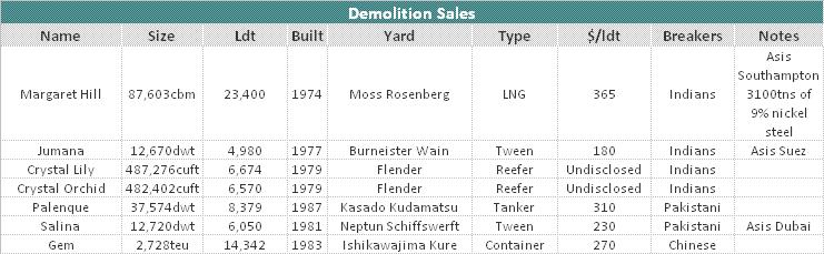 Demolition Market The demolition market has seen a pretty stable environment for the last couple of weeks. Prices present firm and activity remains on normal levels.