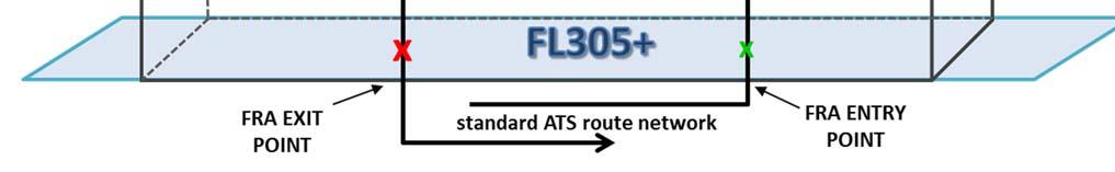 4.5 Vertical connectivity Connection between FRAIT and the underlying fixed ATS route network will be assured through the identification of exchange waypoints in accordance with defined planning