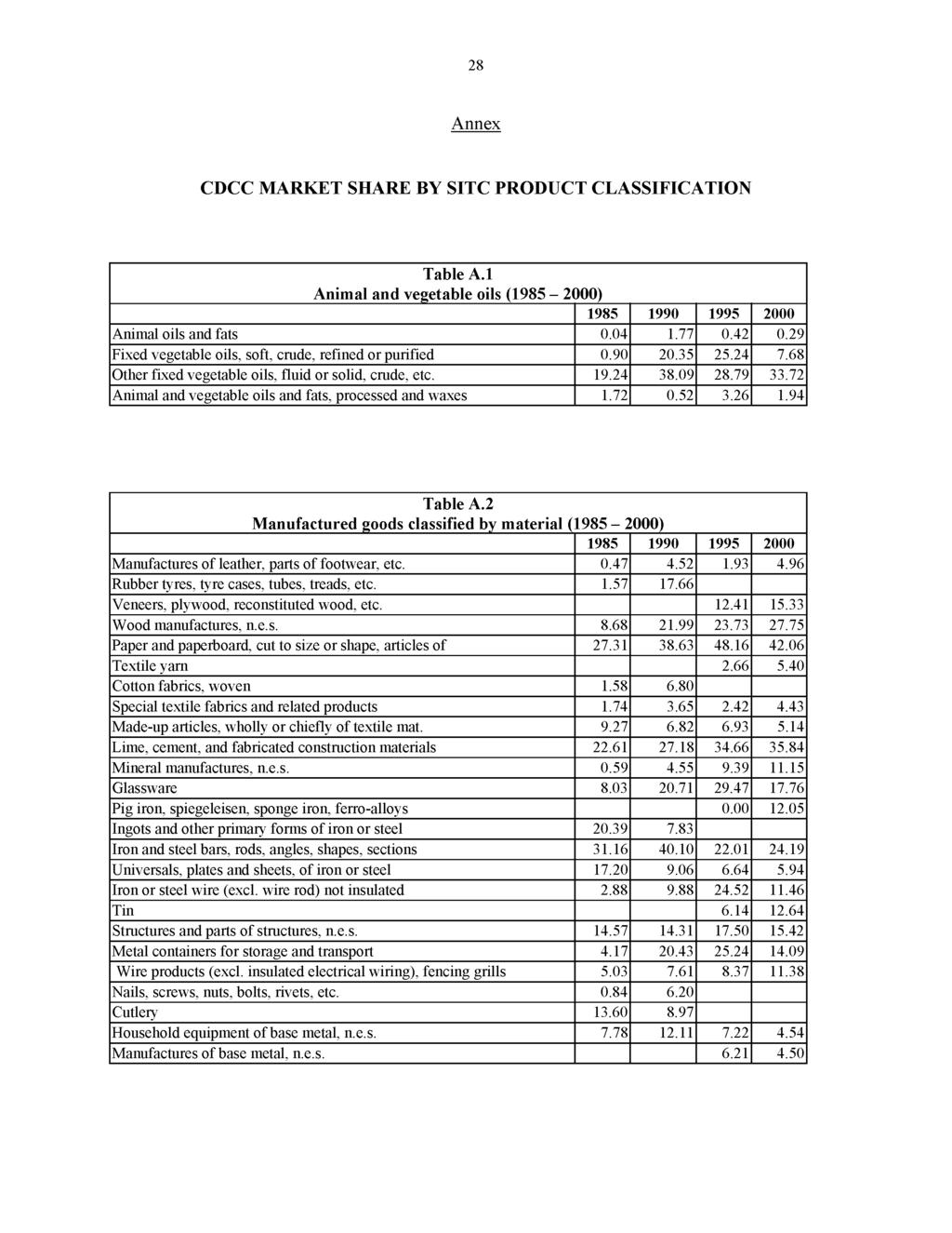 28 Annex CDCC M ARKET SHARE BY SITC PRODUCT CLASSIFICATION Table A.1 Animal and vegetable oils (1985-2000) 1985 1990 1995 2000 Animal oils and fats 0.04 1.77 0.42 0.