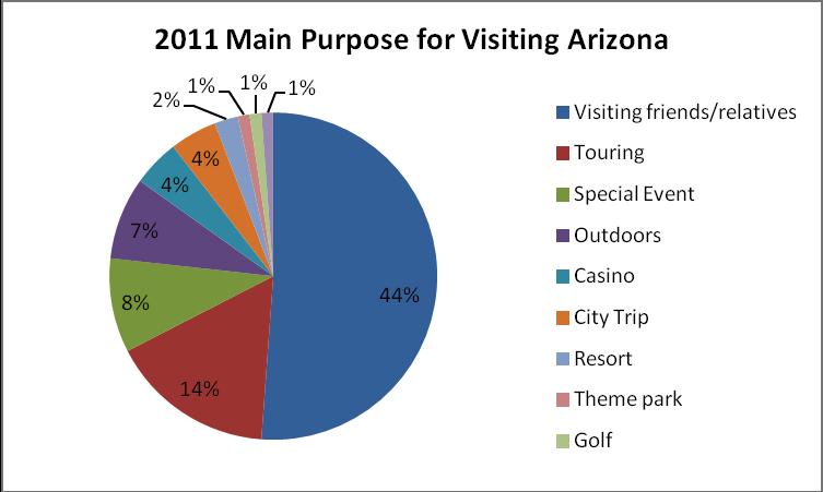 Profile of Arizona s Domestic Visitor In 2011, 32.8 million total overnight domestic visitors traveled to Arizona. International visitors make up nearly 13 percent of the state s total visitation (37.