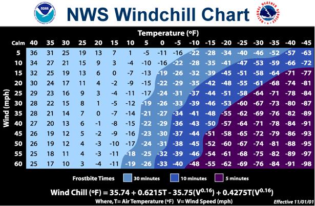observable or measurable Heat Index Chart Wind chill and