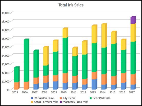 2017 Rhizome Sales August is now history, and what a month it was. Deer Park sales totaled $3,809 and Cabrillo sales $2,089. An additional venue, this year, Monterey Farmer s Market brought in $755.