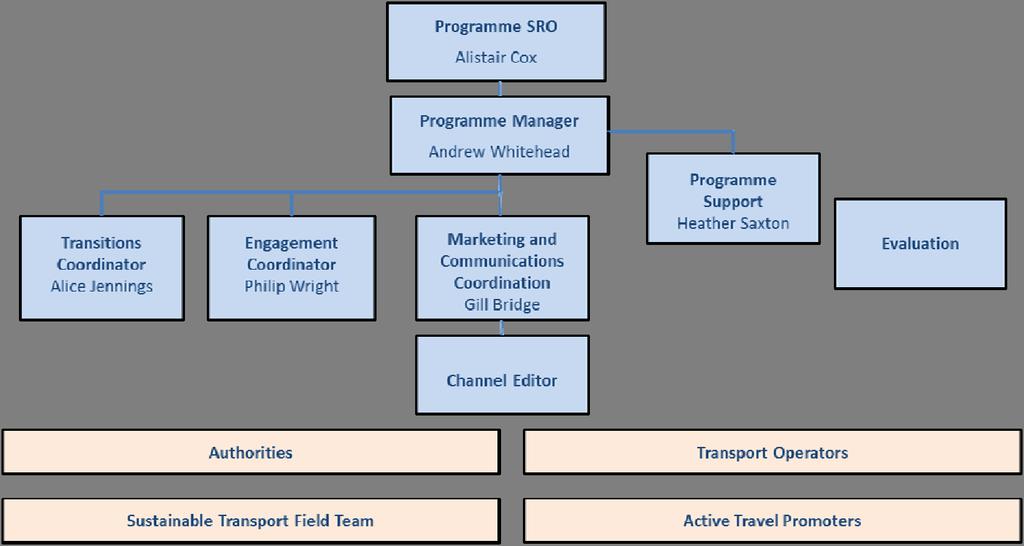 The authorities have jointly delivered a number of cross boundary projects, including the creation of shared delivery teams reporting to a Programme Manager and SRO.