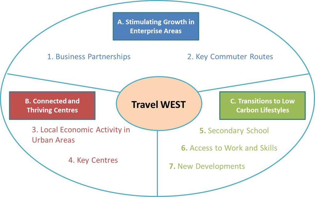 Figure 2 Bid Themes and Projects Stimulating Growth in Enterprise Areas We will continue to develop partnerships with businesses, transport providers, education and employment agencies to widen the