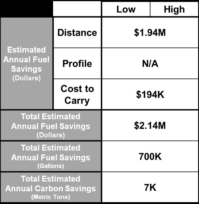 Benefits Projected annual savings for the continuous use of the LOOP SID are estimated in Table 9. Table 9. Proposed LAX LOOP SID Annual Benefits 4.2.1.