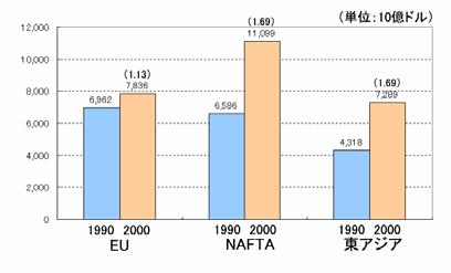 GDP development of East Asia, NAFTA and EU (1990 2000) (Unit: billion dollars) Three major economies Japan, about 10,000 km from both New York and Paris, is almost equidistant from those cities.