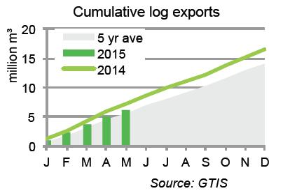 Cumulative Log Exports