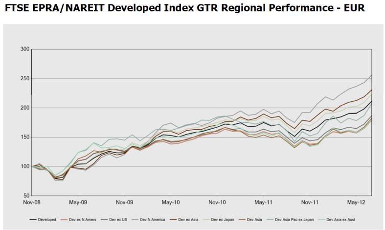 Return in USD, EUR, JPY, GBP, AUD and LOC as appropriate Index weight FTSE EPRA/NAREIT Global Real