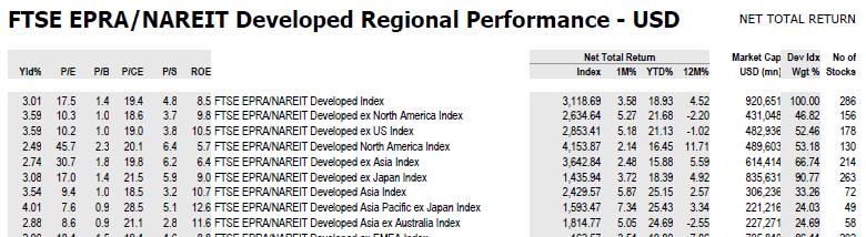 Investment Focus Index 1m relative performance by region/country 5-year performance time series for