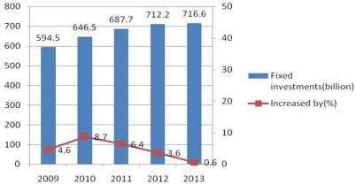 transformation. The investment in the years of 2009-2013 is shown infigure 5. Figure 5. Investment in infrastructure and technique transformation from 2009 to 2013 3.