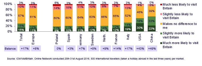 Brexit - Most Europeans say referendum has had no effect on likelihood to visit Larger number of Europeans more likely to visit than less.