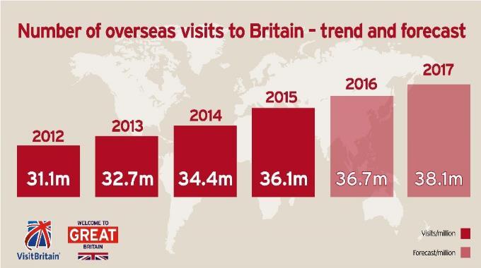 A positive story for 2016 good growth post-referendum In 2016 there were a record number of inbound visits to the UK, up 3% on 2015. Forecast for 2017 to see a further increase in visits to 38.1m.