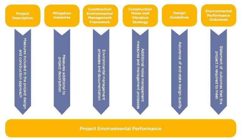 Figure 25: Project approach to environmental mitigation and management Source: CSSI Chatswood to Sydenham EIS, 2016 This approach would be implemented until such time as completion of the station