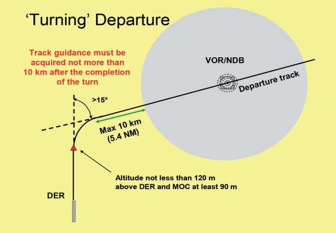 Turning Departure If the departure track requires a turn of more than 15, a turning area is constructed and the turn required is commenced upon reaching a specified