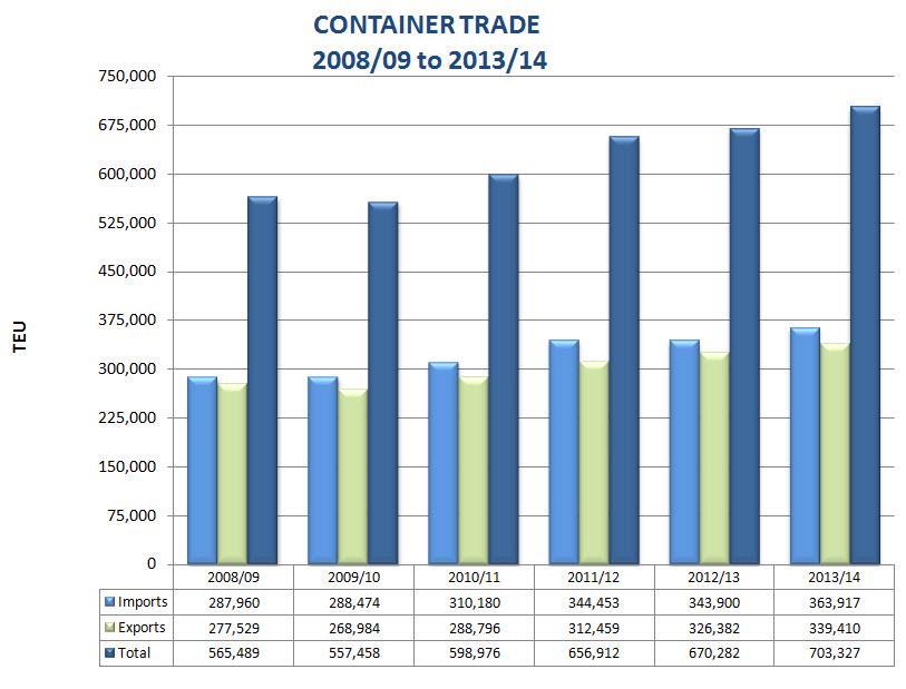 Trade through the Port of Fremantle has grown by almost five percent, due primarily to a rise in bulk exports of iron ore and grain in the Outer Harbour, and an increase of containerised cargo in the