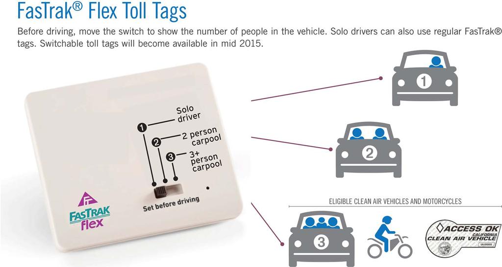 Enforcement Switchable toll tags License plate recognition Increased CHP