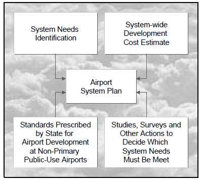 34 Planning Activities: Airport