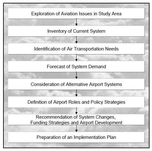 Planning Activities: Airport System