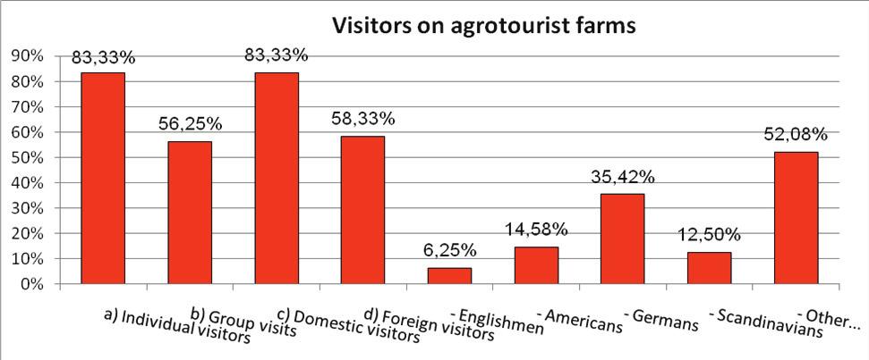 Chart 6 Visitors on agrotourist farms The graph 6 shows that the number of individual visits to farms is larger than the number of group visits (a total of 40 vs.