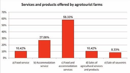 Number of beds (including extra beds) offered by the surveyed entities is 404, and taking into account that 50% of agrotourism farms are interviewed, we can estimate that the total number of beds in