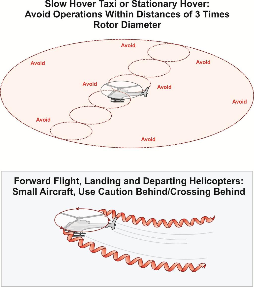 FIGURE 17. HELICOPTER VORTICES 11. PILOT RESPONSIBILITY. a. Vortex Avoidance.