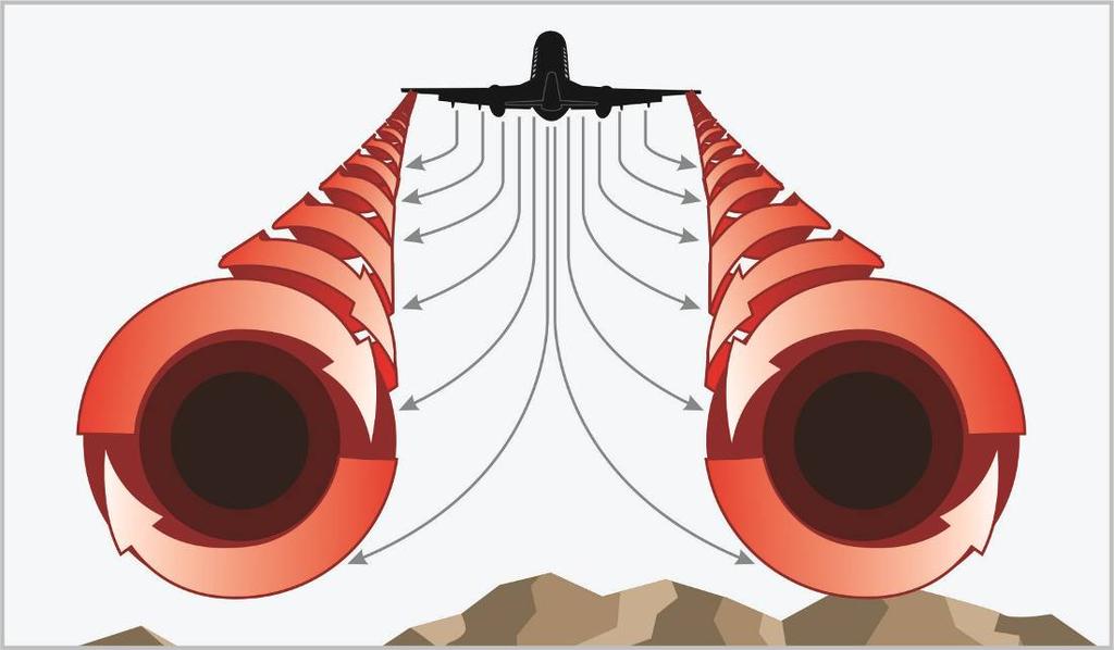 Rollup Process). Most of the energy is within a few feet of the center of each vortex, but pilots should avoid a region within about 100 feet of the vortex core. FIGURE 1. THE ROLLUP PROCESS 5.
