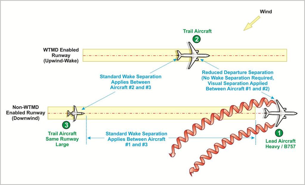Appendix 3 The Federal Aviation Administration (FAA) recently approved the WTMD procedure.