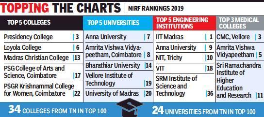 position Anna University had slipped from fourth place to seventh in the university category and from tenth to fourteenth in the overall category It is ranked sixth among institutes offering